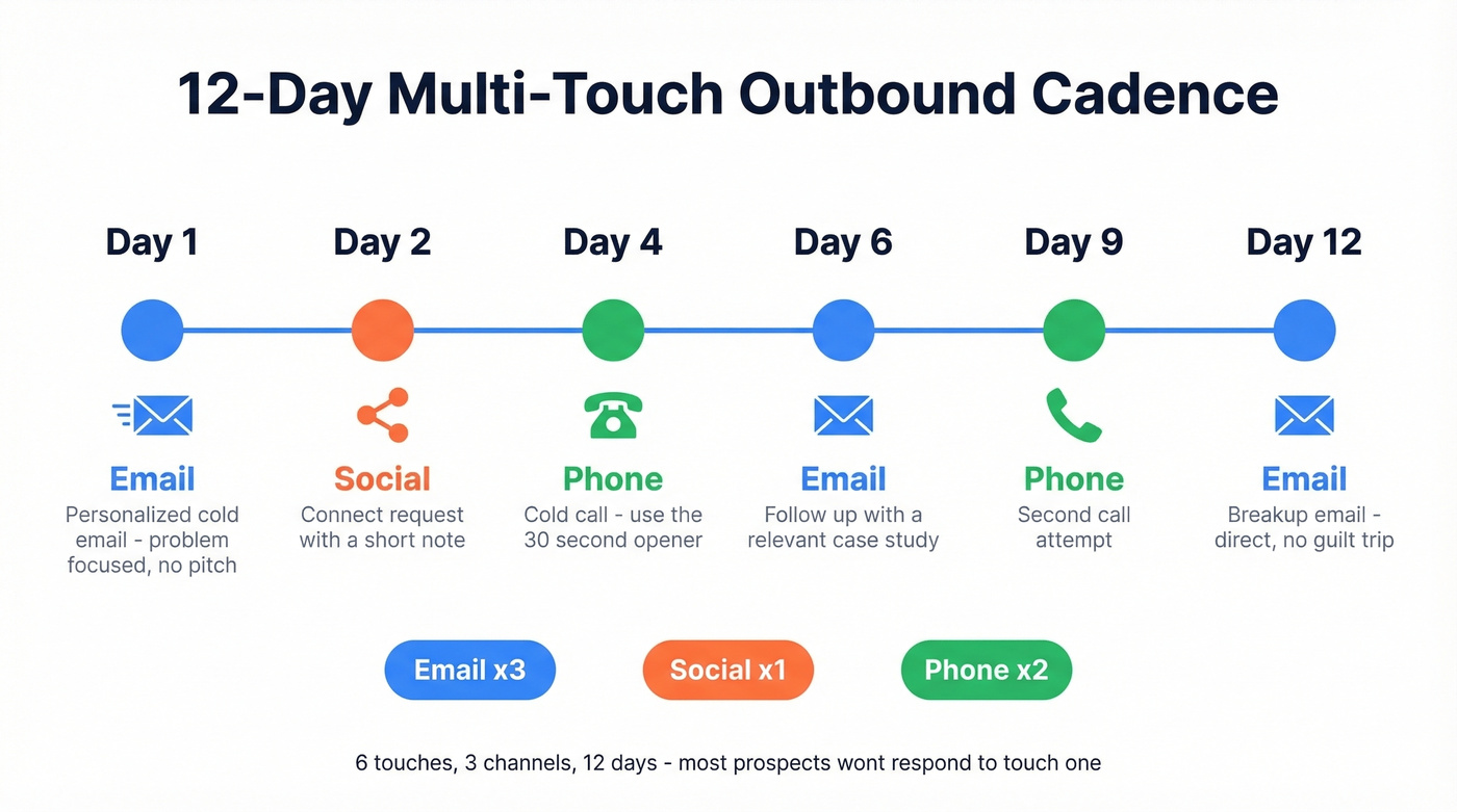 12-day multi-touch outbound sales cadence visual flow