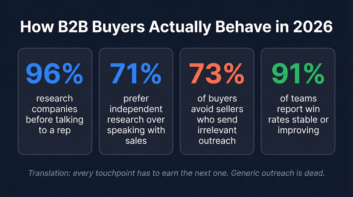 Key 2026 buyer behavior statistics visual summary