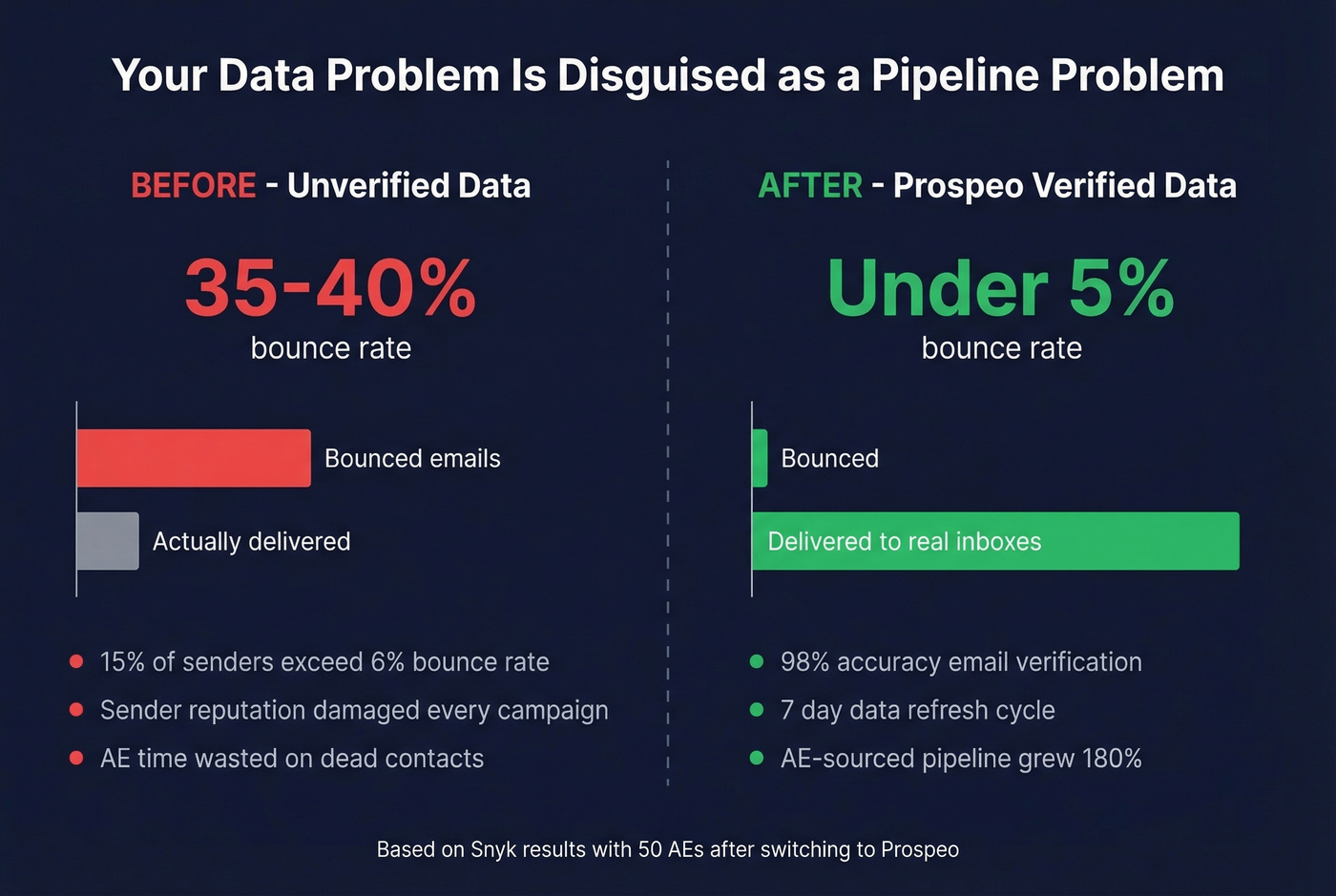 Before and after data quality impact on sales pipeline