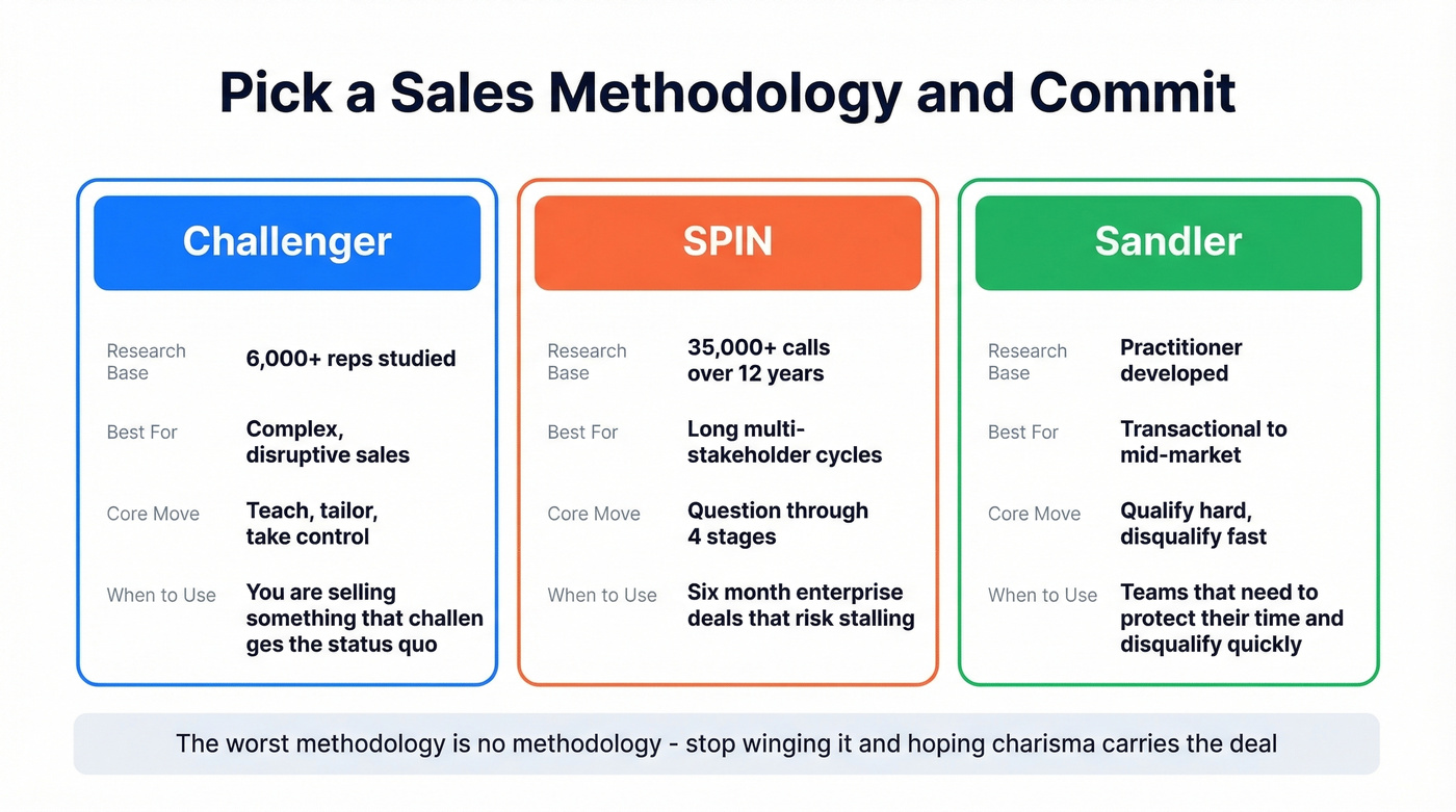 Sales methodology comparison Challenger vs SPIN vs Sandler