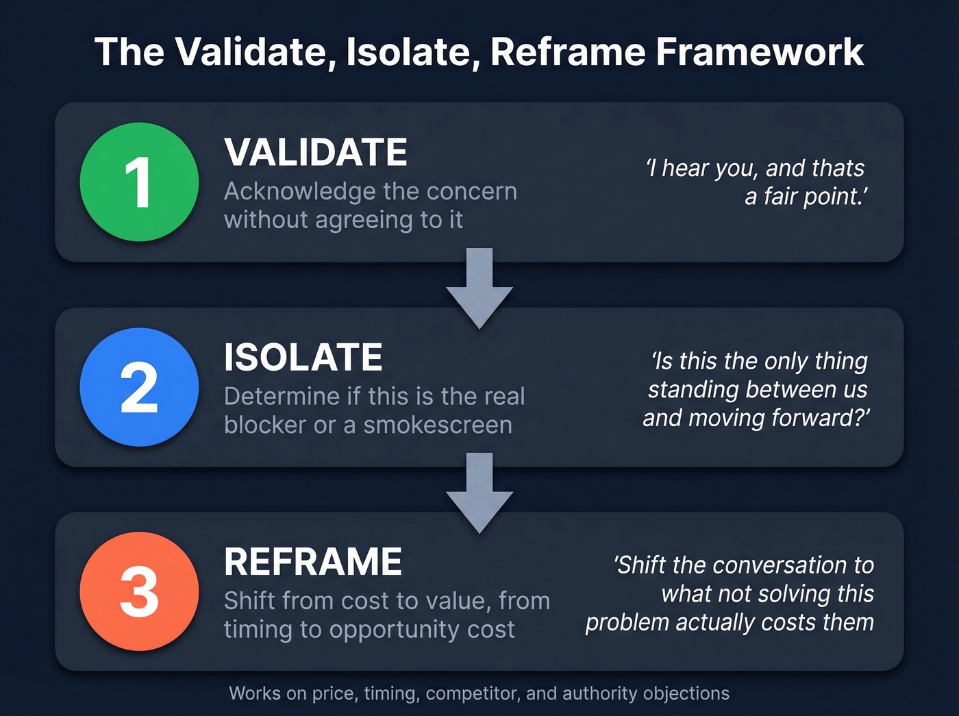 Validate Isolate Reframe objection handling framework diagram
