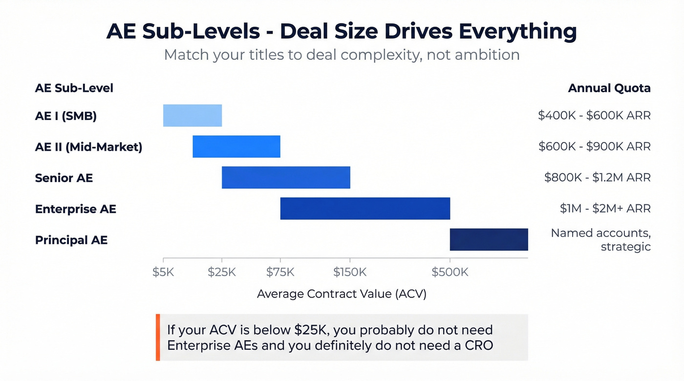 AE sub-levels showing deal size and quota progression