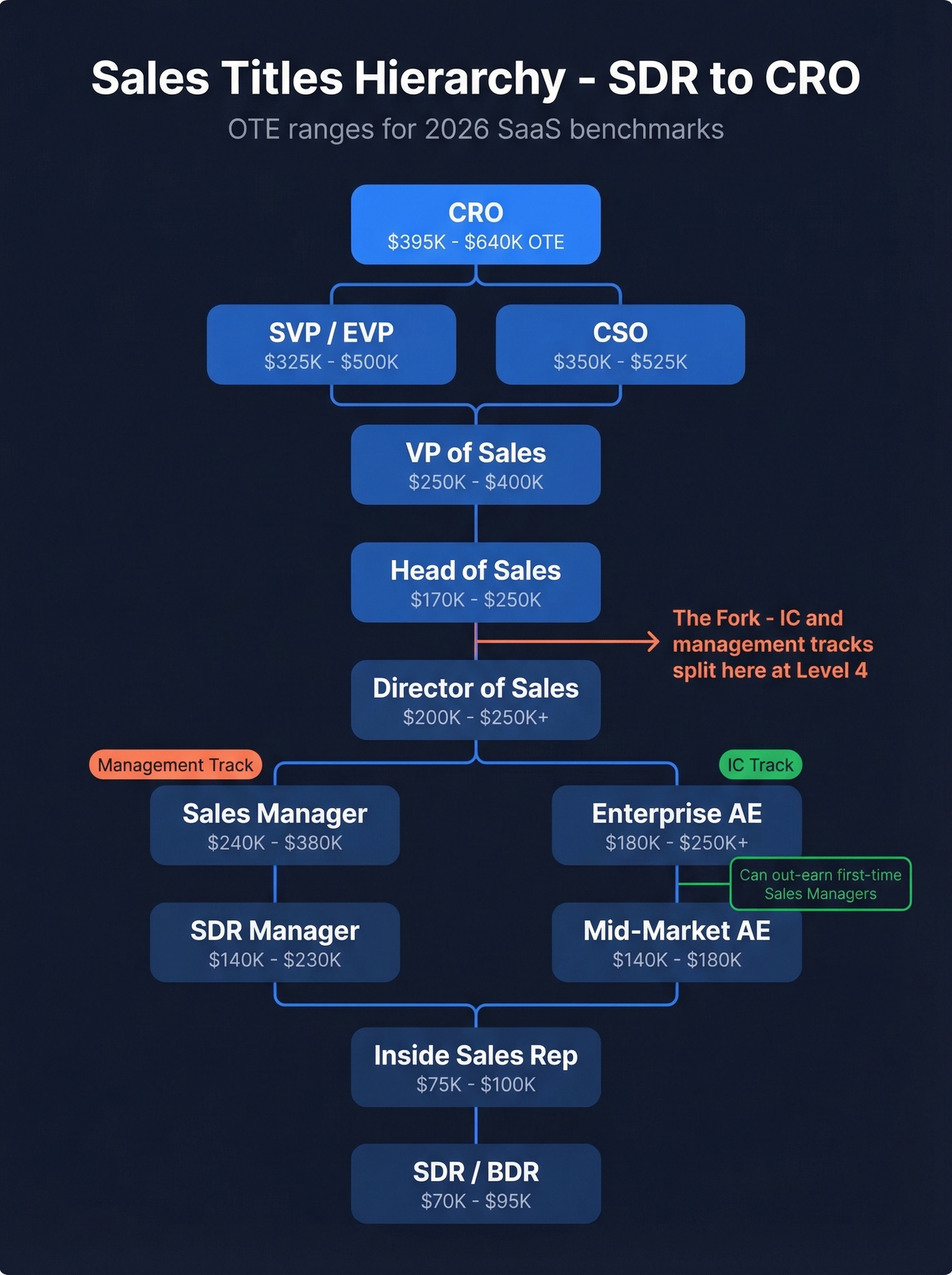 Complete sales titles hierarchy from SDR to CRO with OTE ranges