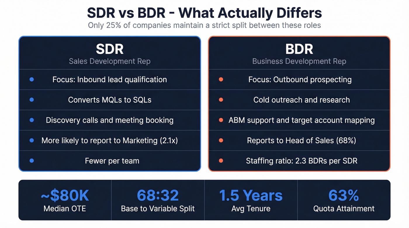 SDR versus BDR comparison showing key differences and stats
