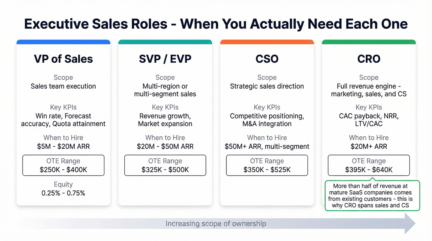Executive sales roles comparison showing scope and hiring stage
