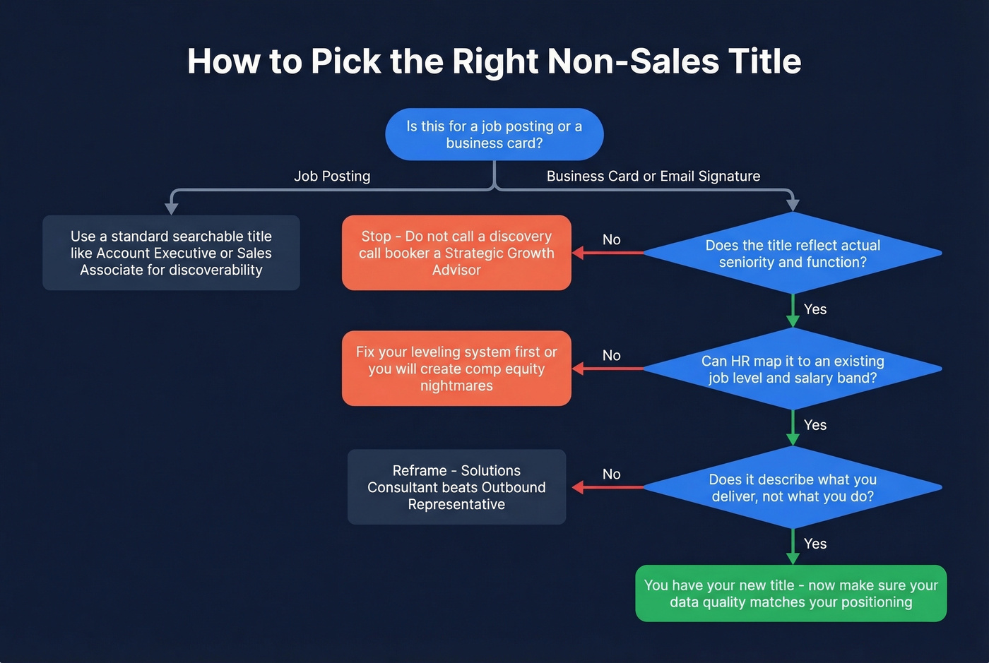 Decision flowchart for choosing the right non-sales title