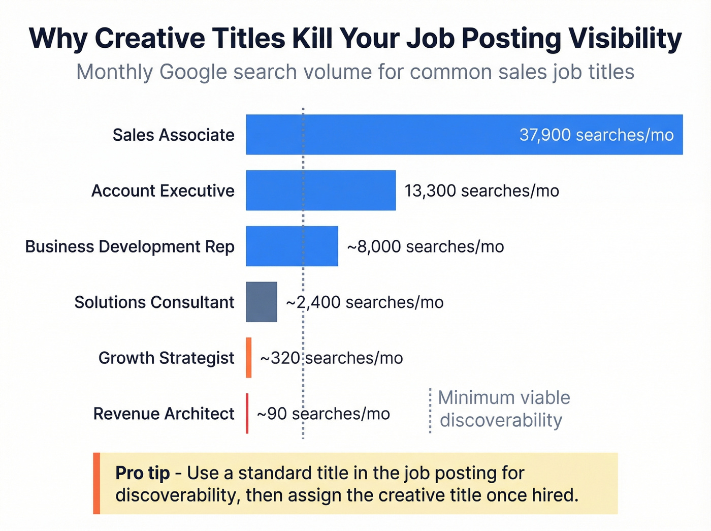 Bar chart comparing search volume for standard vs creative sales titles