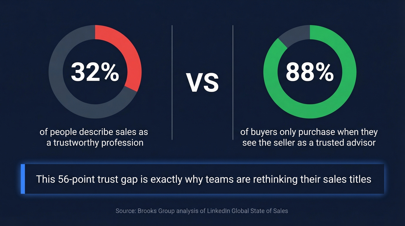 Trust gap stat card showing sales perception versus buyer expectations