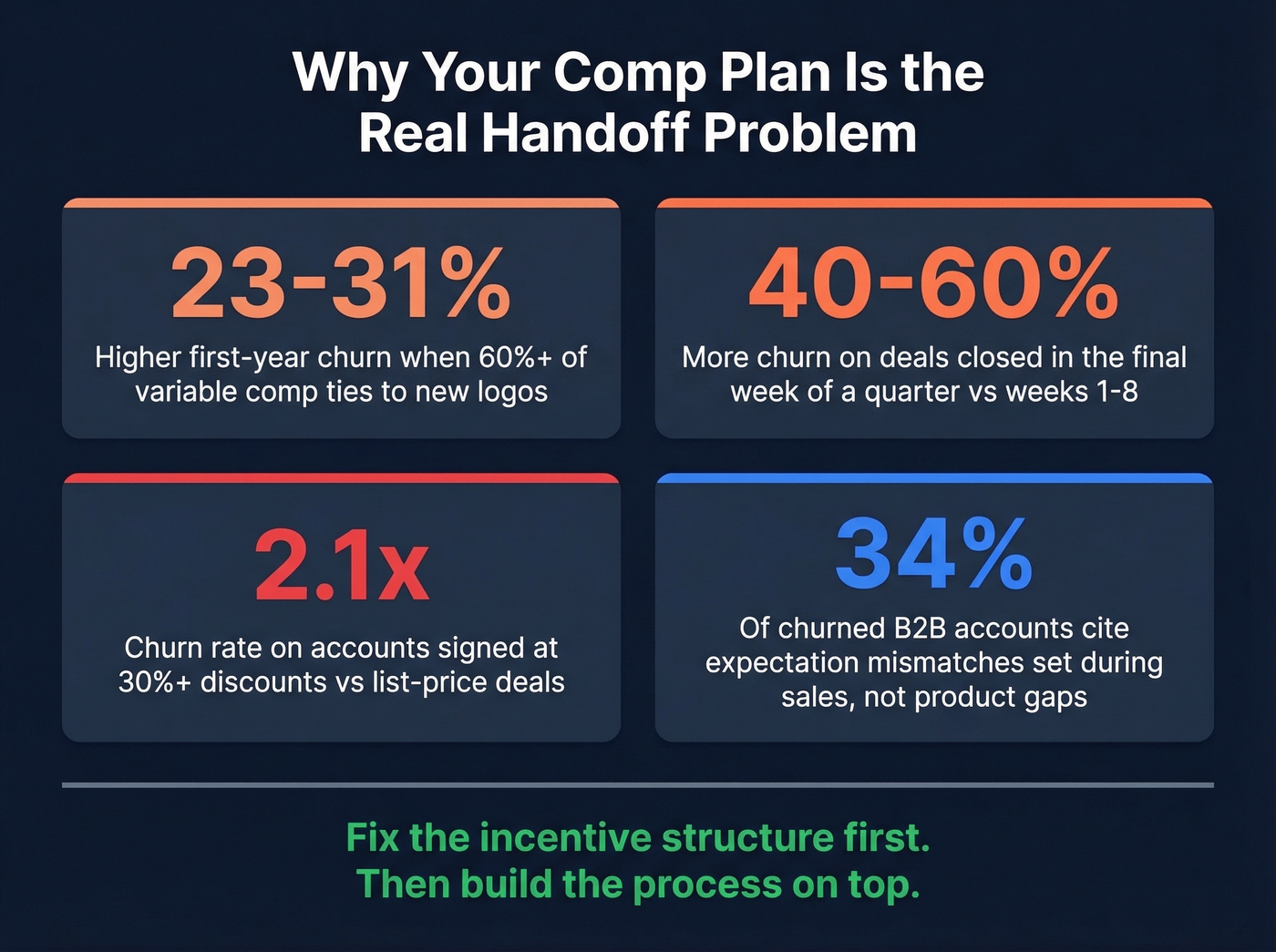 Comp plan statistics driving handoff failures and churn