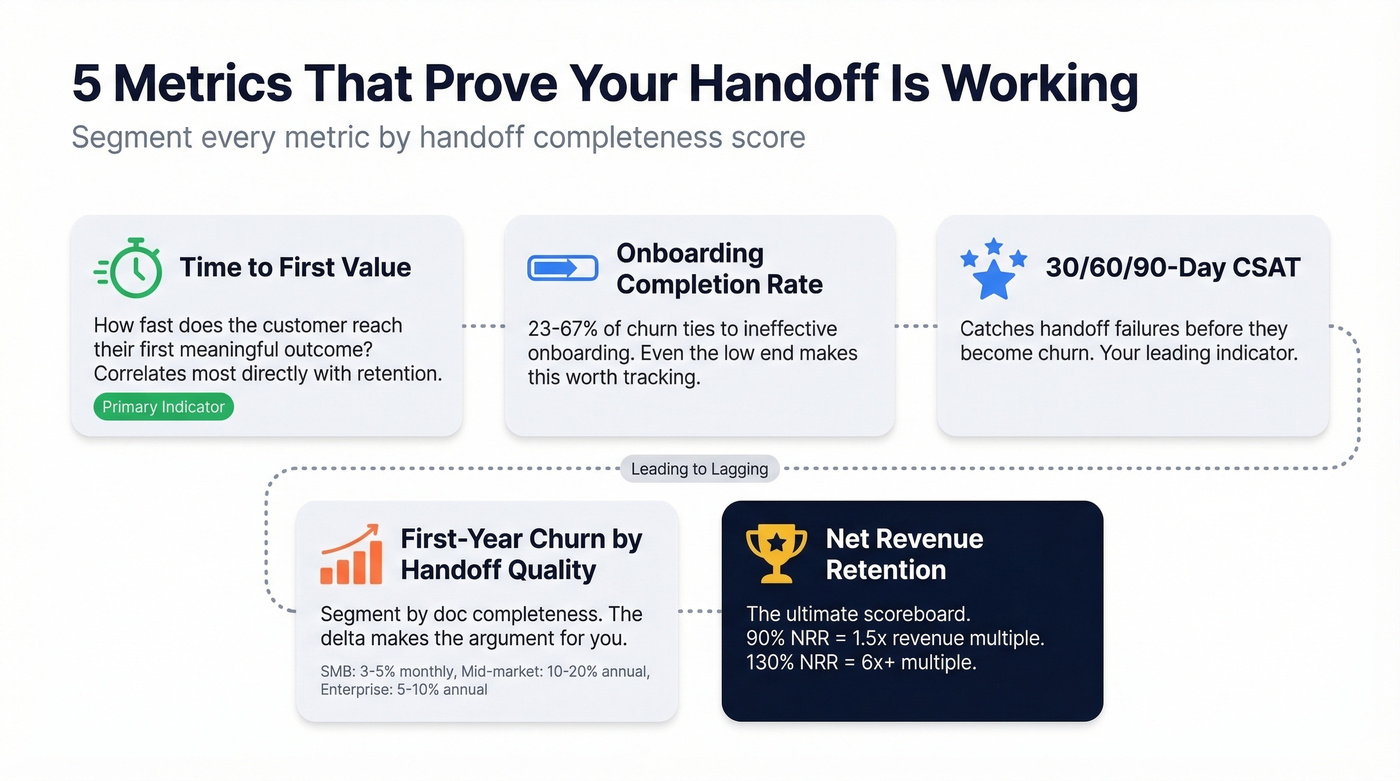 Five key metrics to track handoff effectiveness