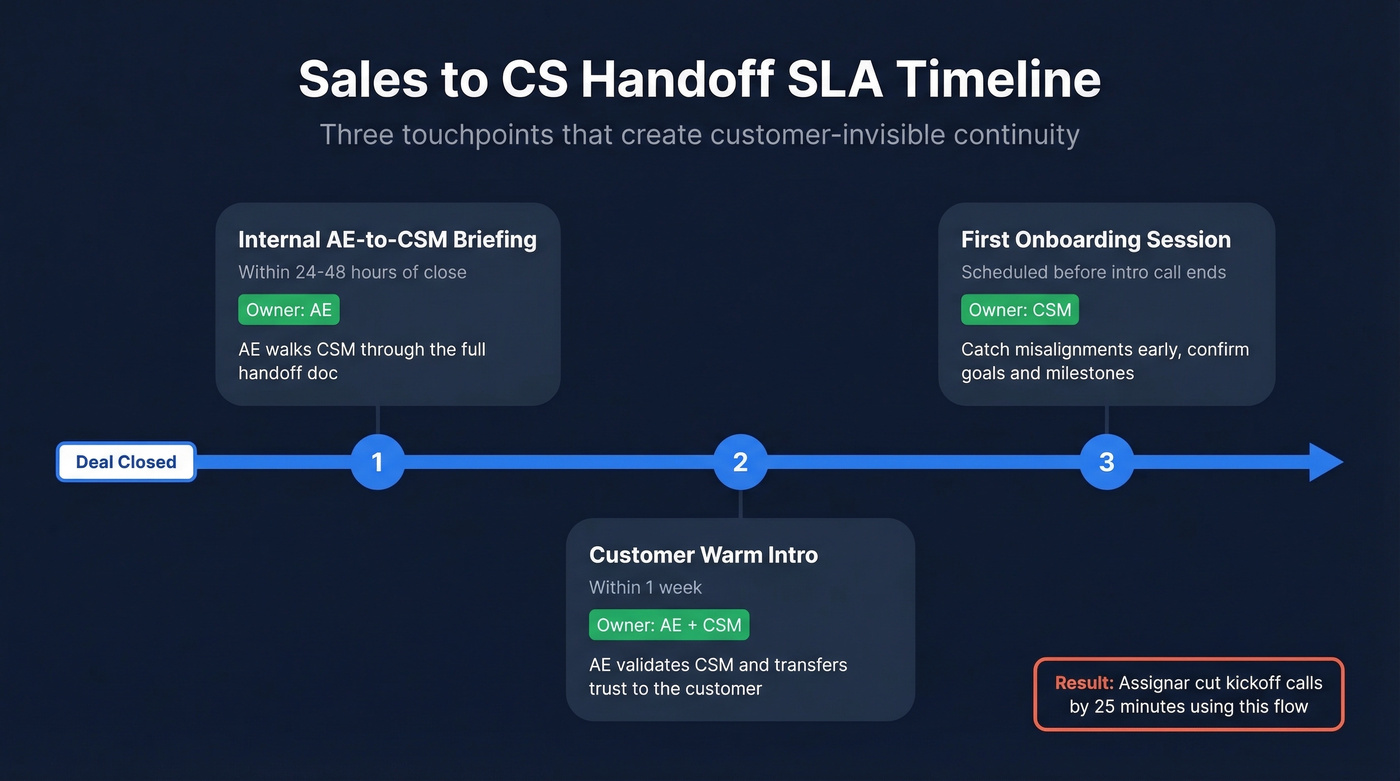 Three-step SLA timeline for sales to CS handoff