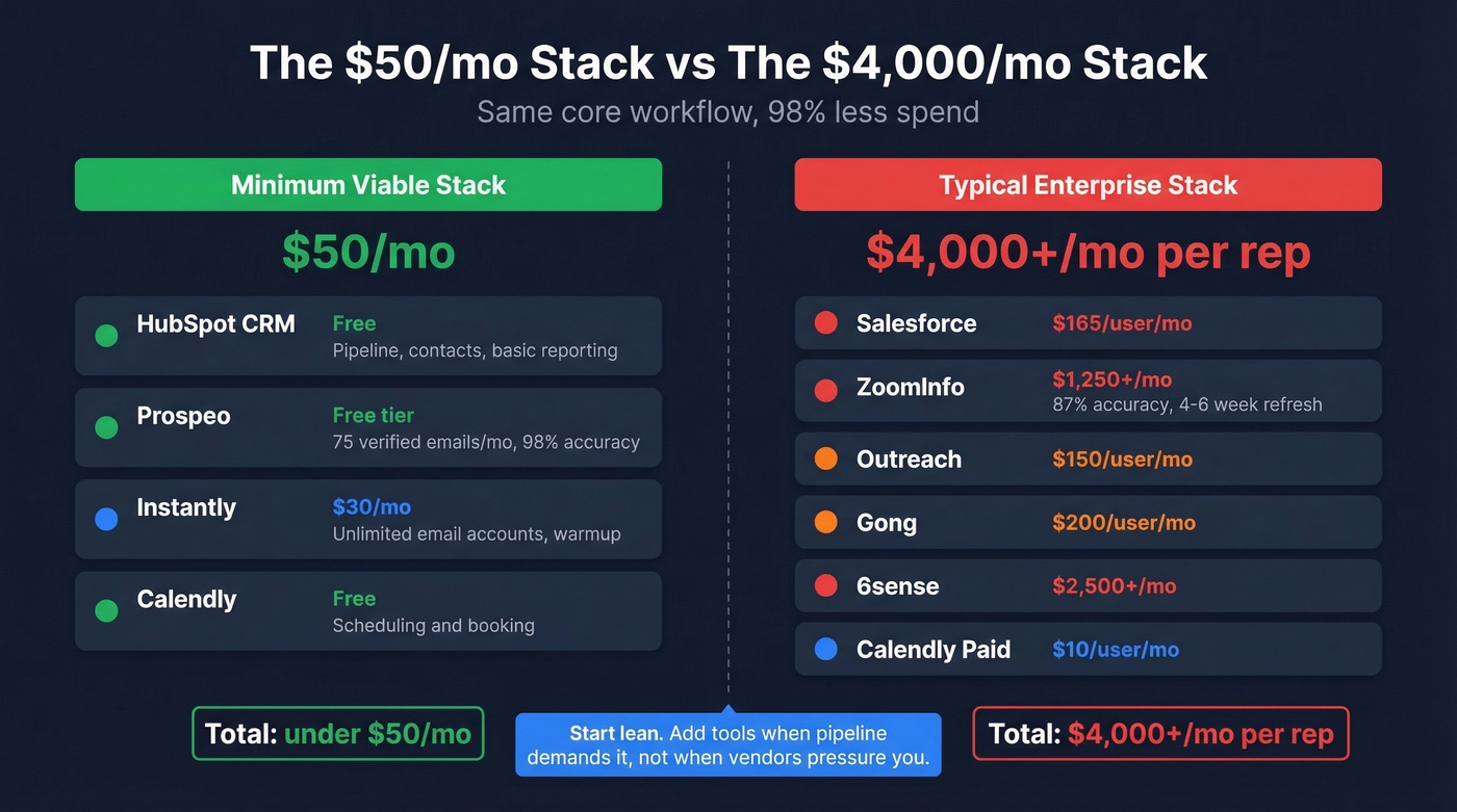 Minimum viable stack vs enterprise stack cost comparison
