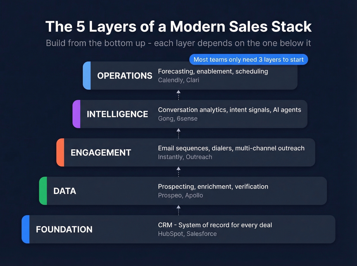 Sales stack layers from foundation to operations
