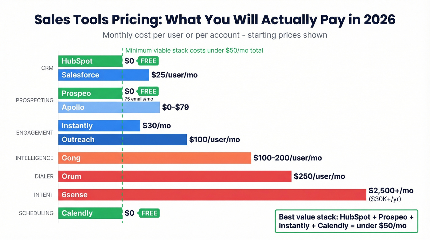 Visual pricing comparison of sales tools by category