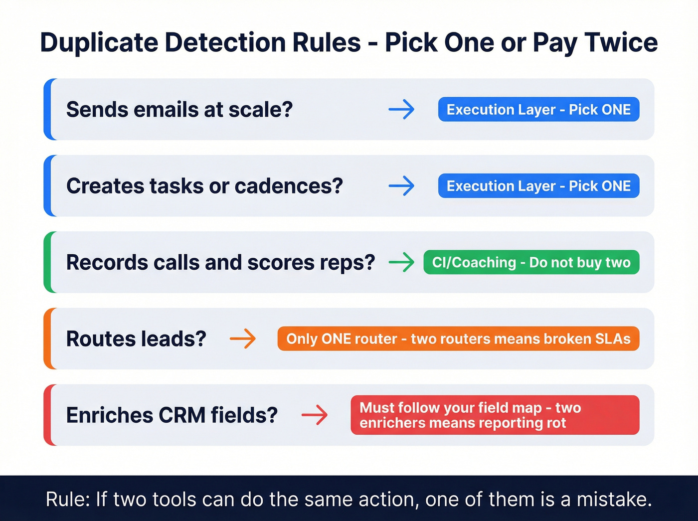 Duplicate detection decision rules for sales tools