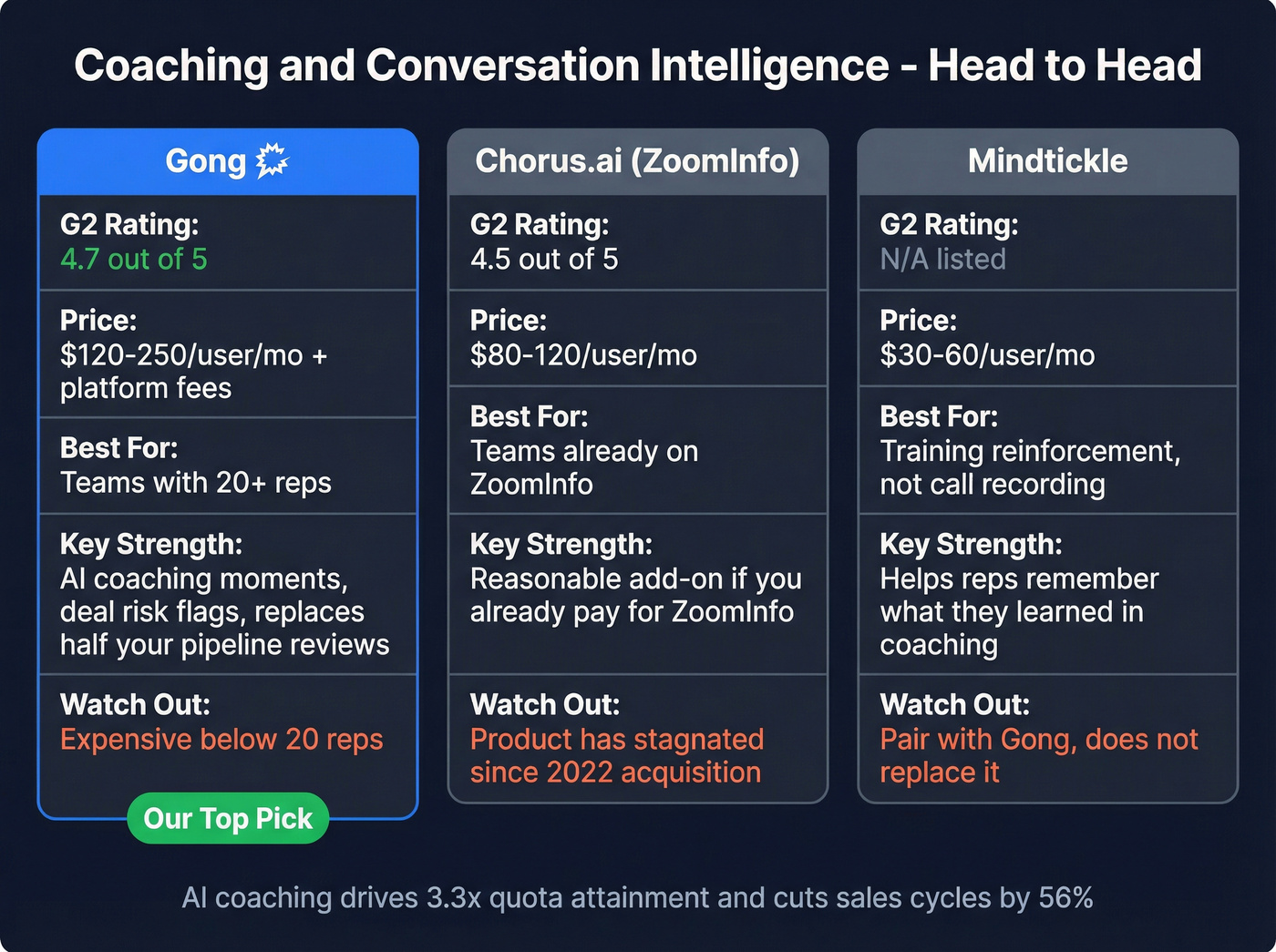 Gong vs Chorus vs Mindtickle coaching tools comparison
