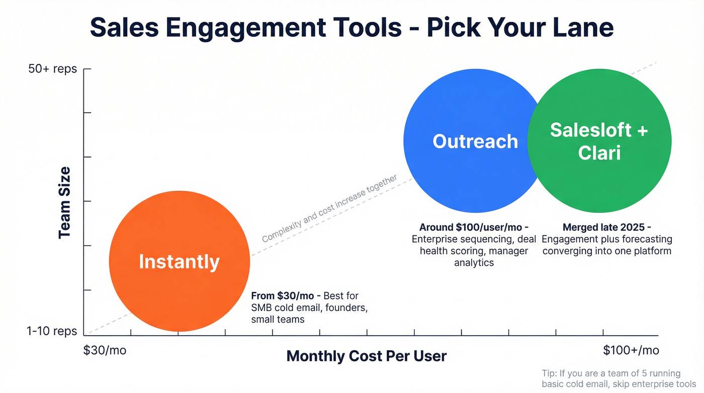 Sales engagement tools compared by team size and price