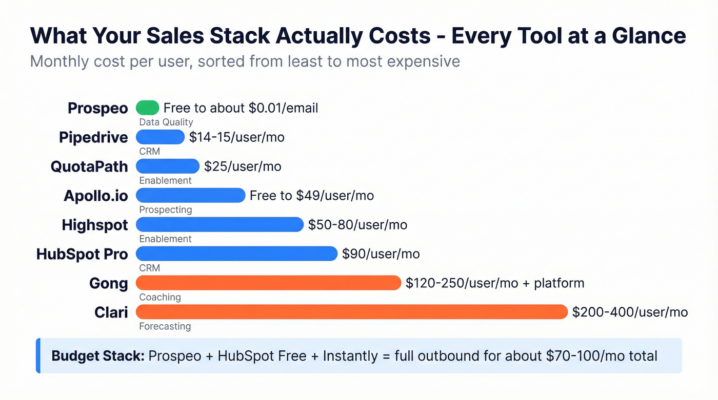 Visual pricing comparison of all recommended sales tools
