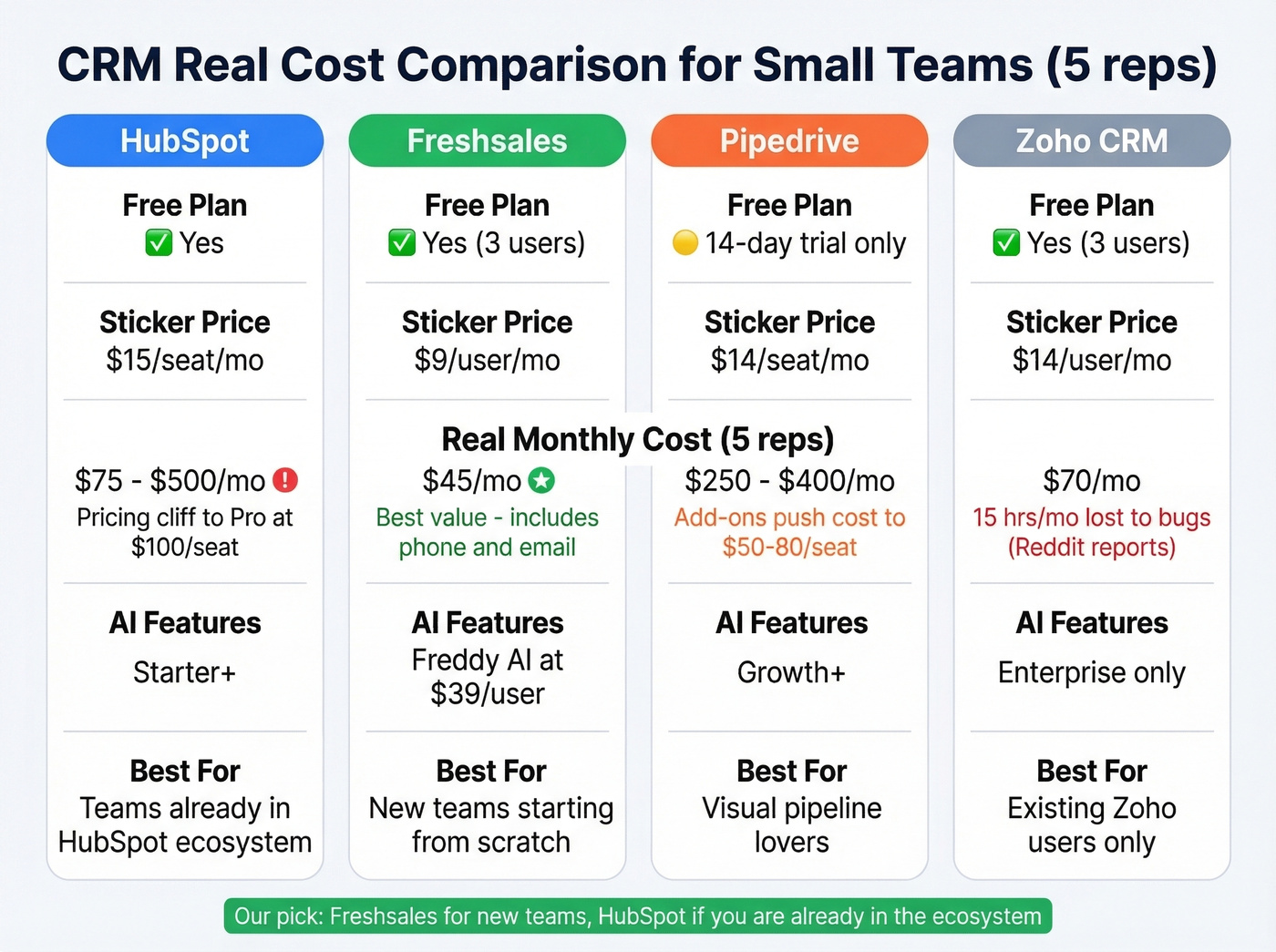 CRM comparison matrix with pricing tiers and real costs