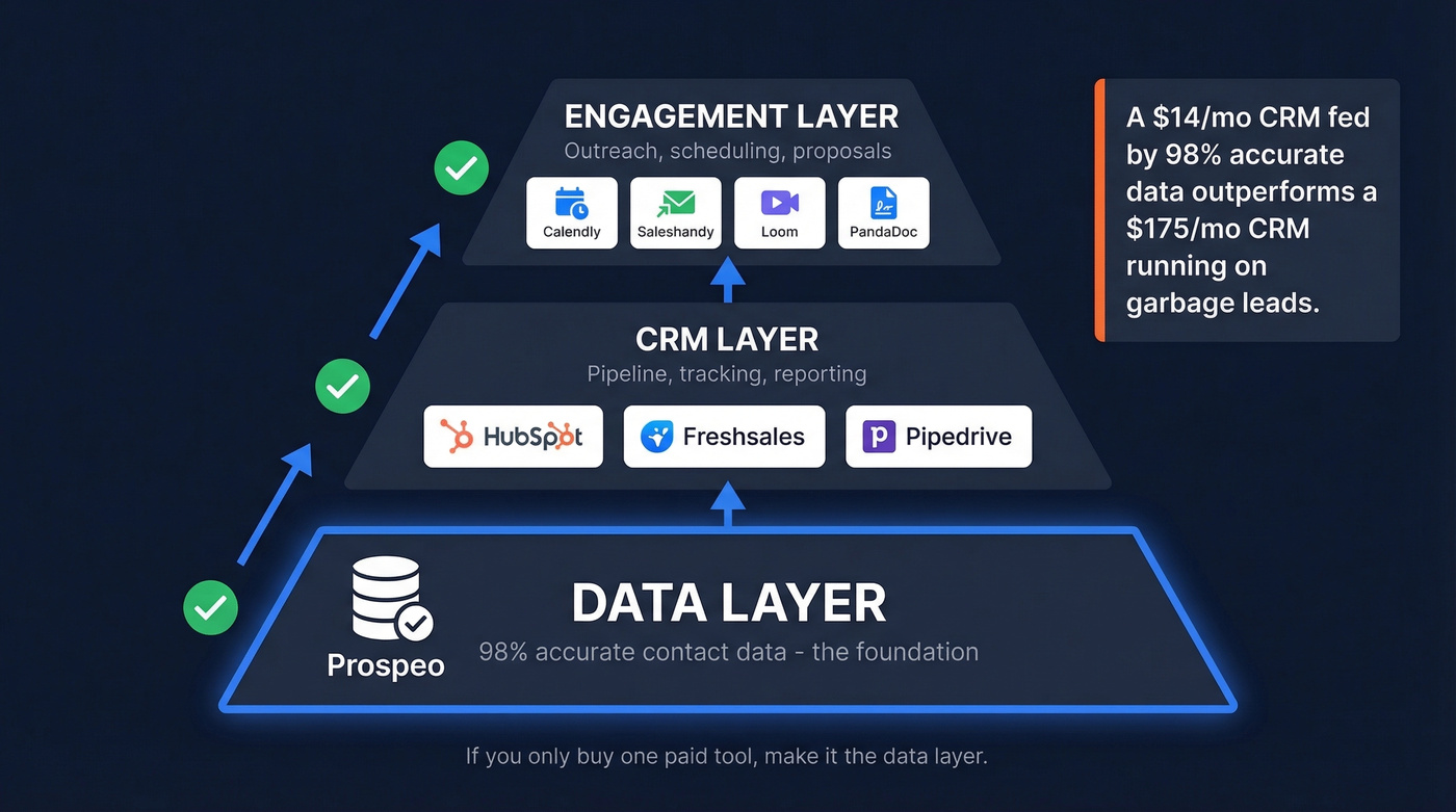 Sales tool stack architecture showing data layer as foundation