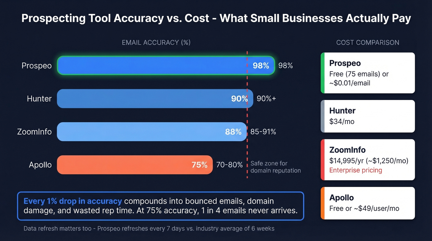 Email accuracy and cost comparison across prospecting tools