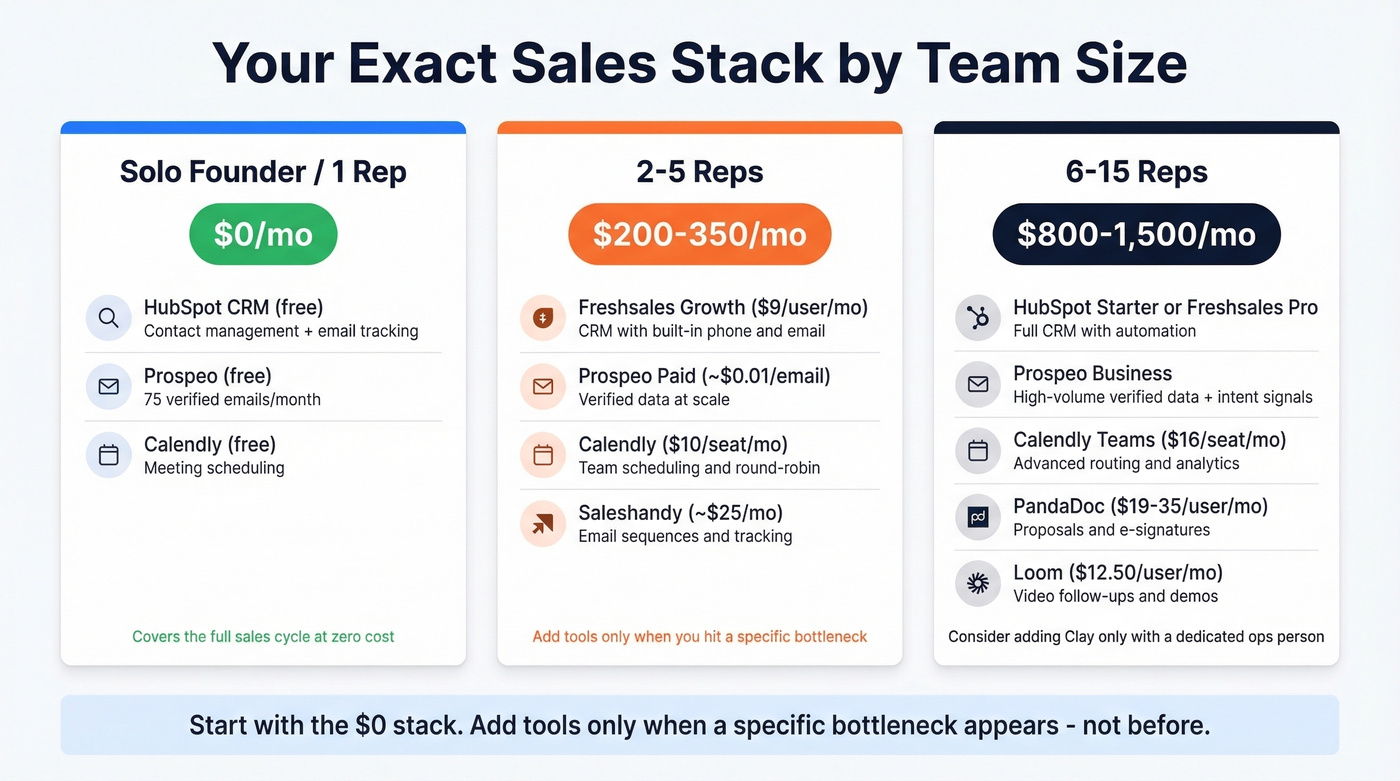Sales stack blueprints by team size with monthly costs