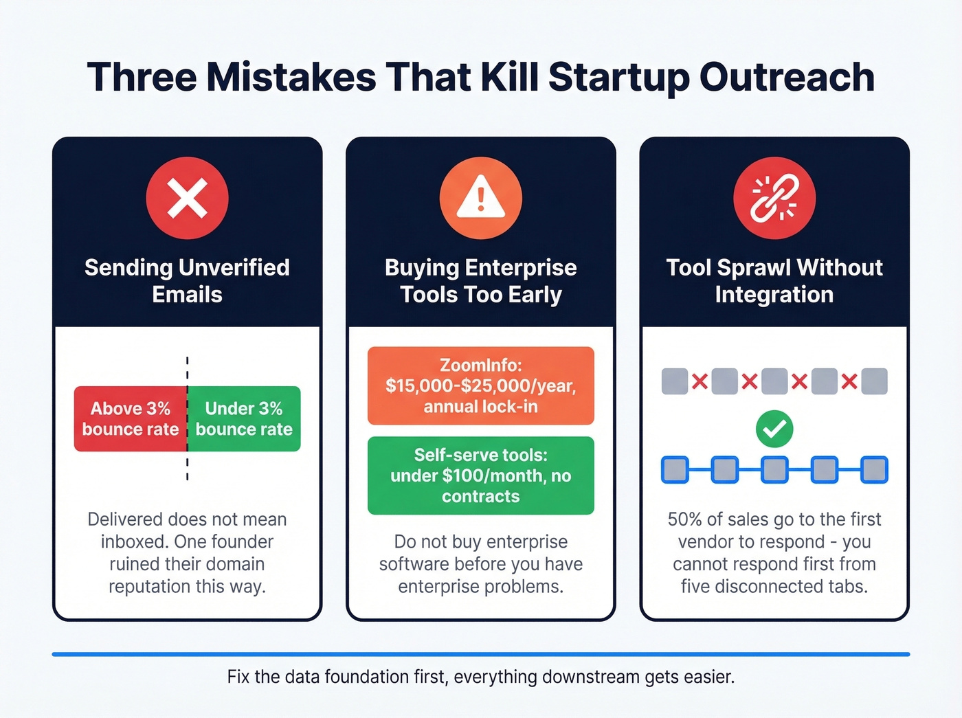 Three common startup outreach mistakes with visual warnings