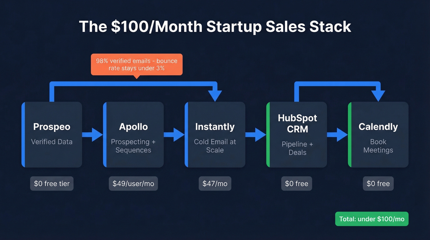 Startup sales stack architecture showing data flow between tools