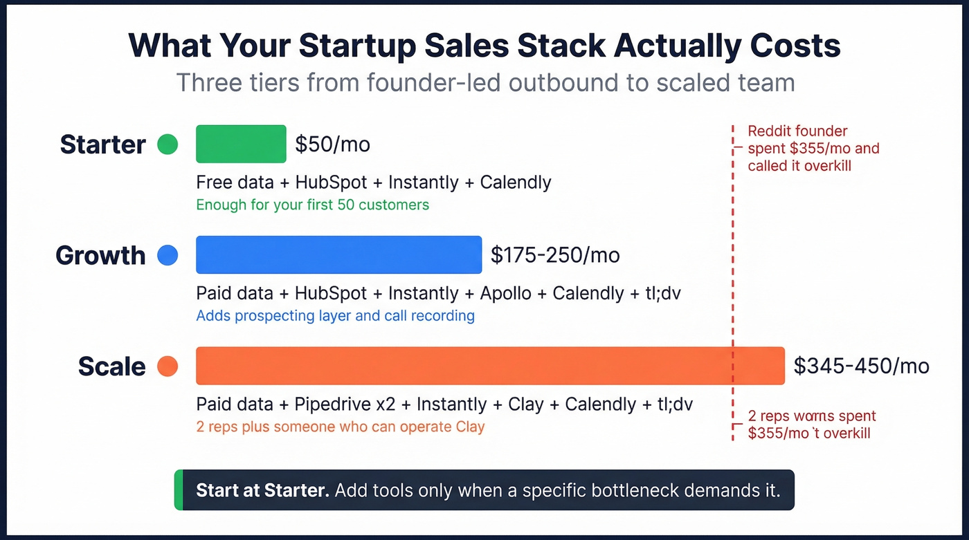 Three-tier startup stack cost comparison bar chart
