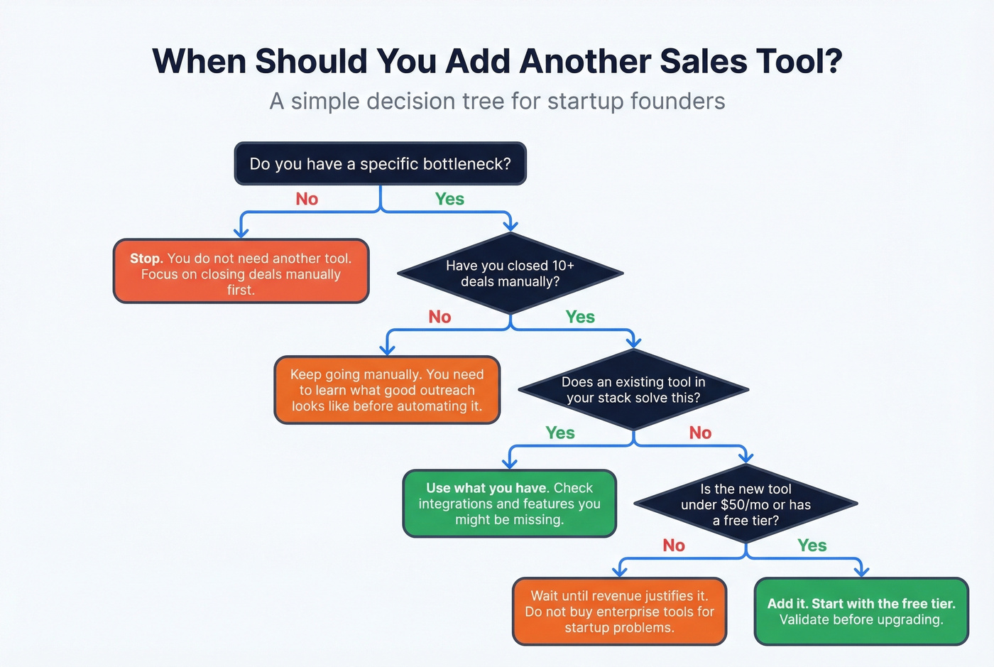 Decision flowchart for when to add sales tools