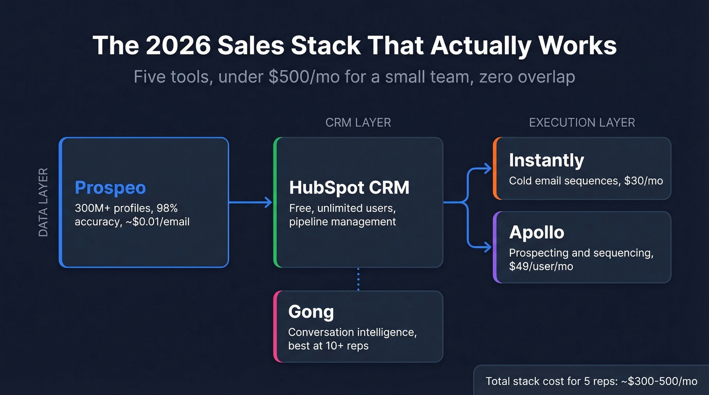 Recommended sales tool stack architecture for 2026