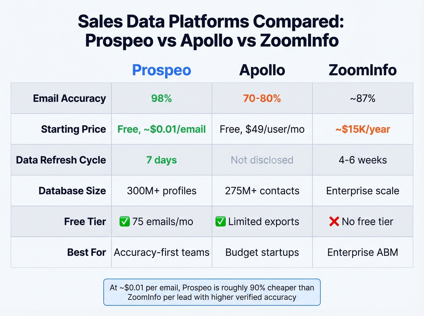Prospeo vs Apollo vs ZoomInfo head-to-head comparison