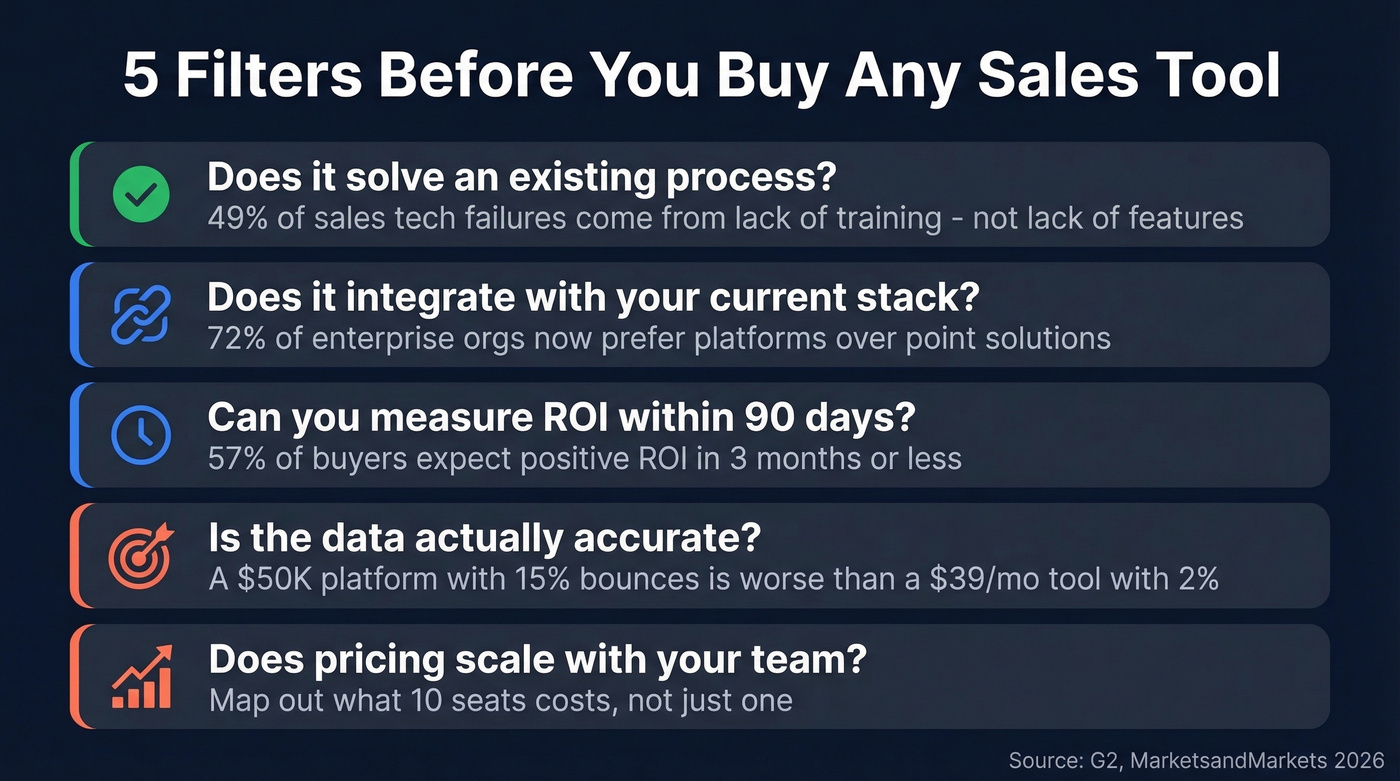 Five-filter decision framework for evaluating sales tools