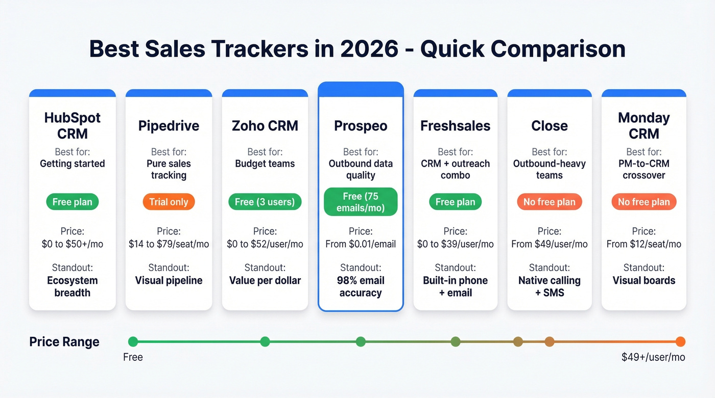 Visual comparison of seven sales tracker tools by use case and price