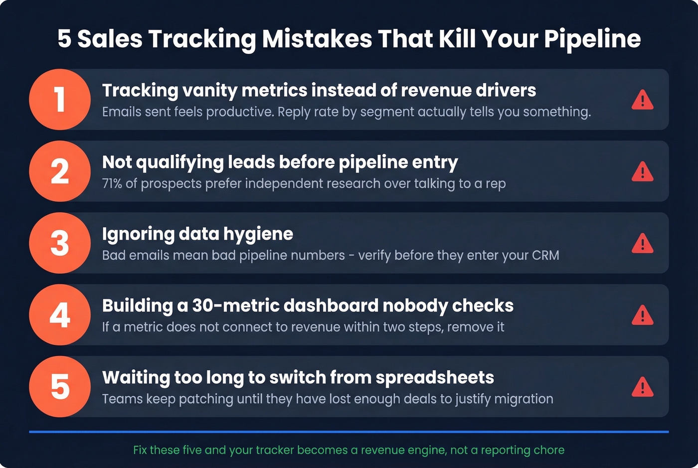 Five common sales tracking mistakes with warning indicators