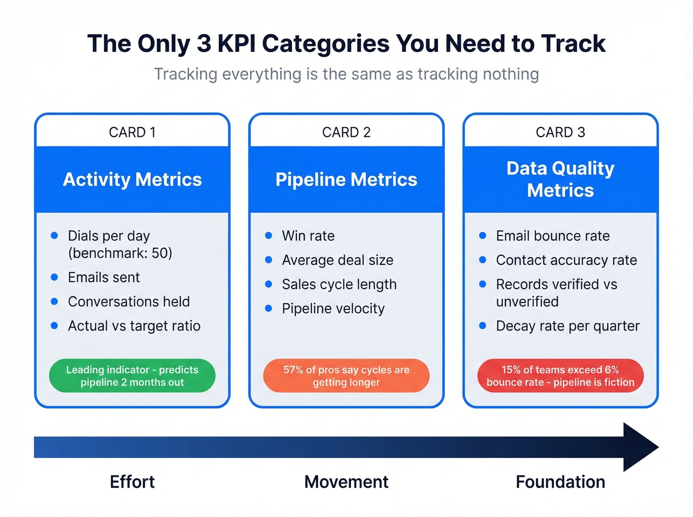 Three-category KPI framework for sales tracking