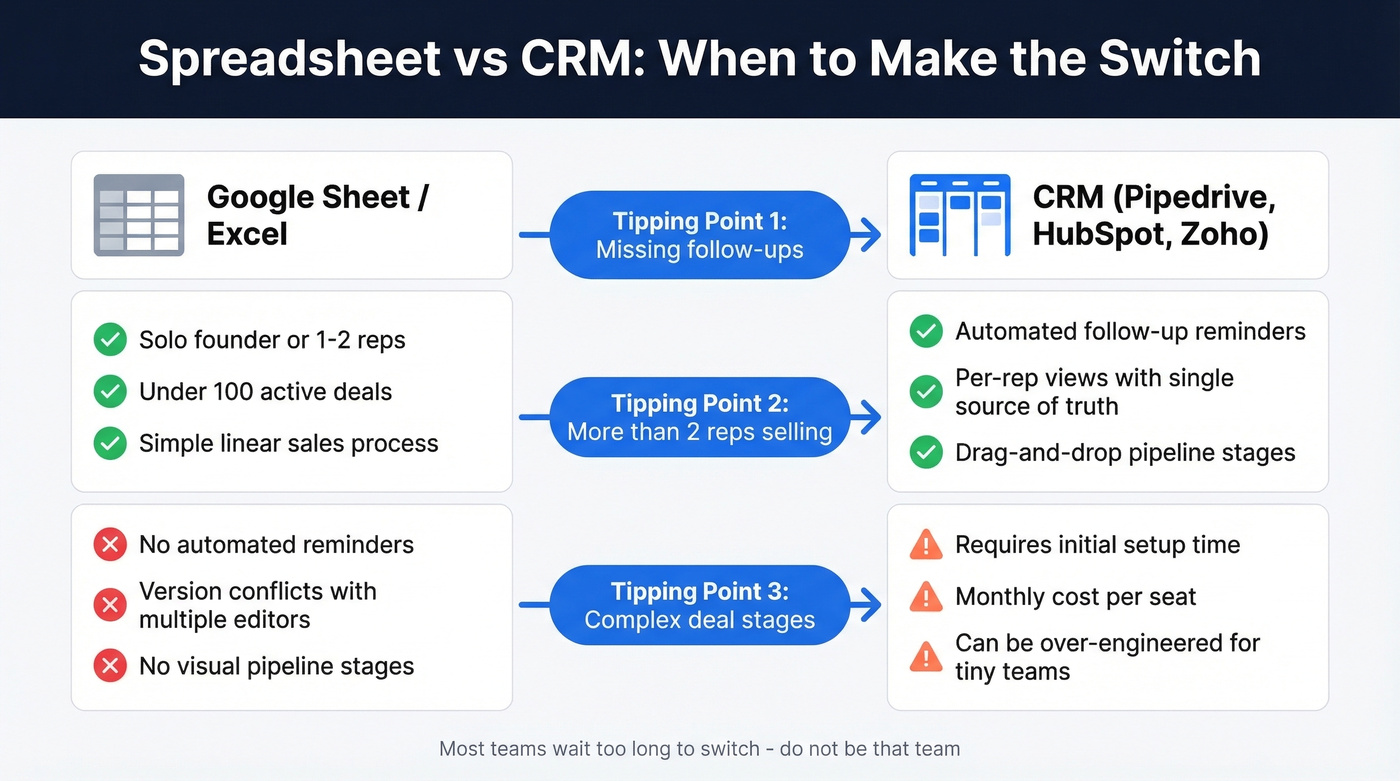 Spreadsheet vs CRM decision matrix with tipping points