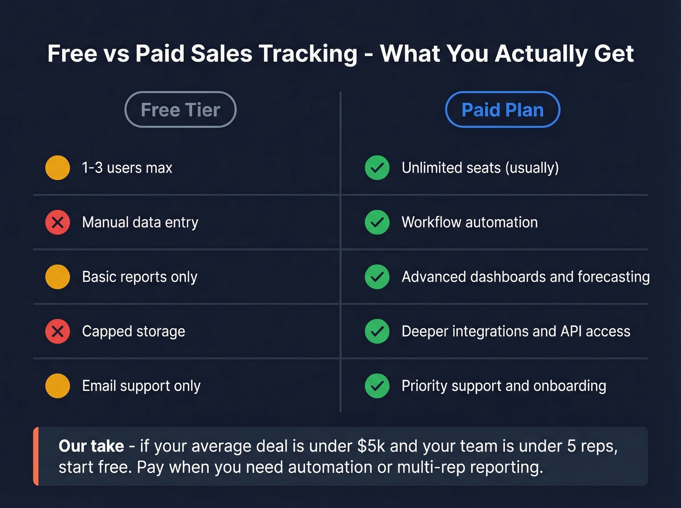 Side-by-side comparison of free versus paid sales tracking features