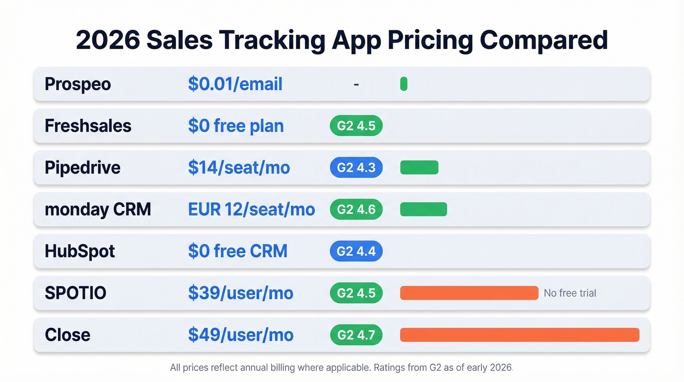 Visual pricing and ratings comparison of seven sales tracking apps