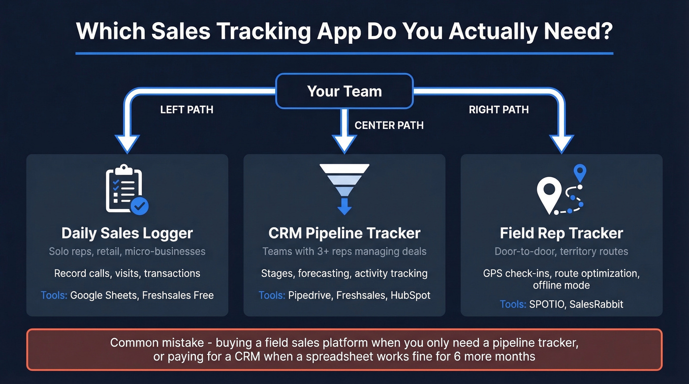 Decision tree for choosing the right sales tracking app type
