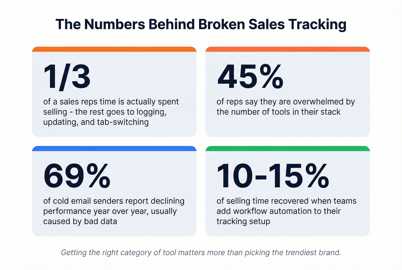 Key statistics about sales rep time waste and data quality problems