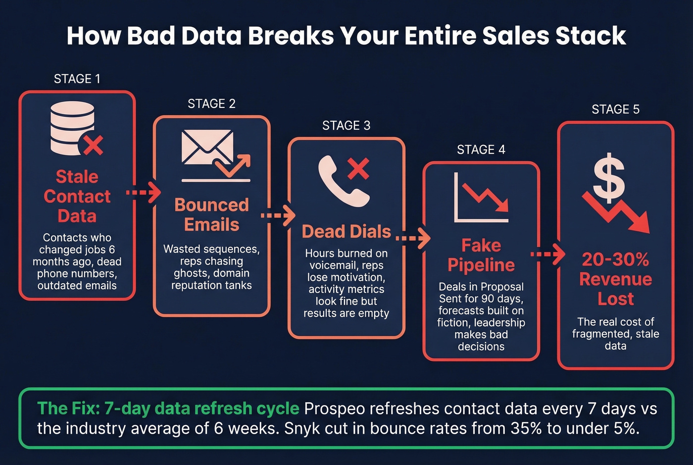 How bad data cascades through your sales stack