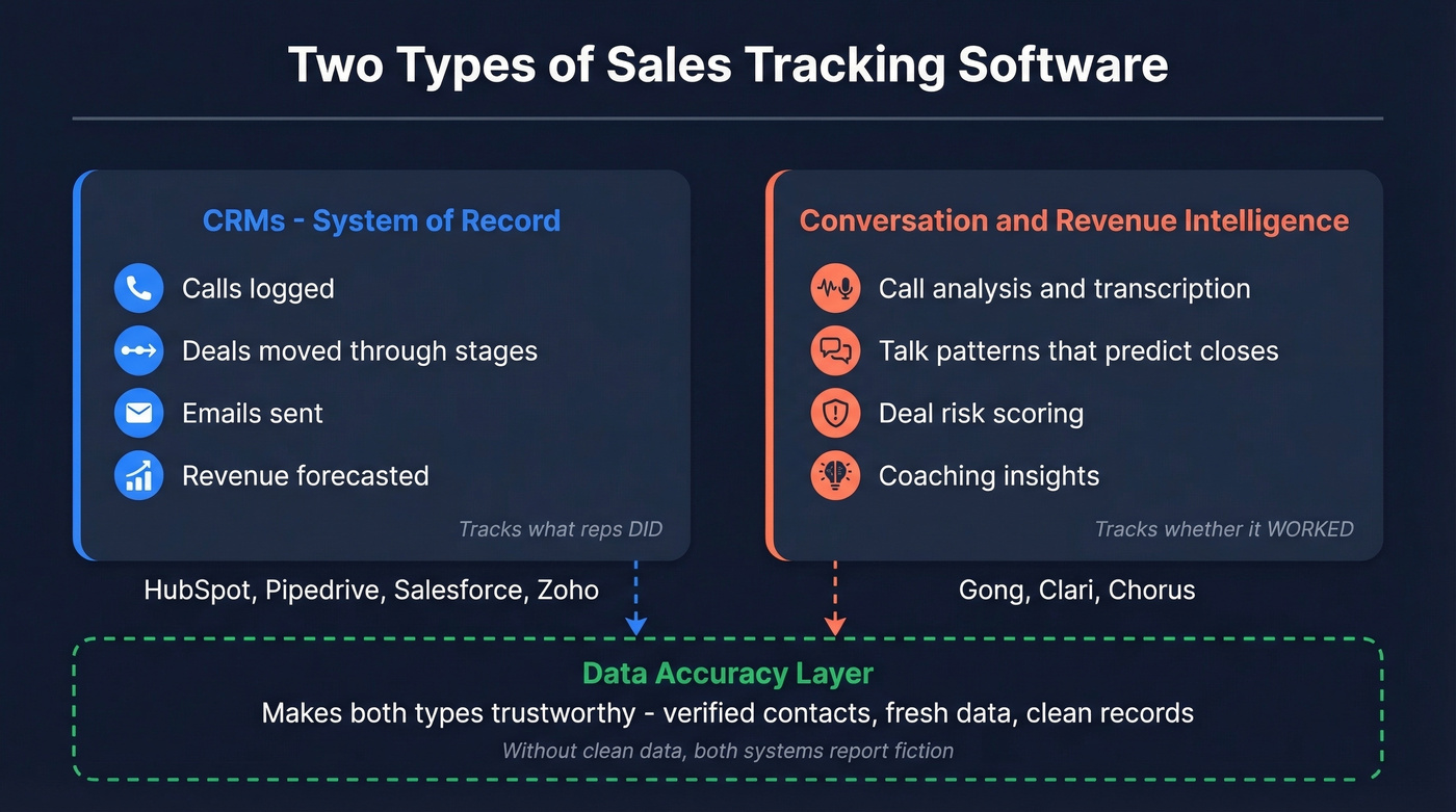 CRMs vs conversation intelligence tools comparison diagram