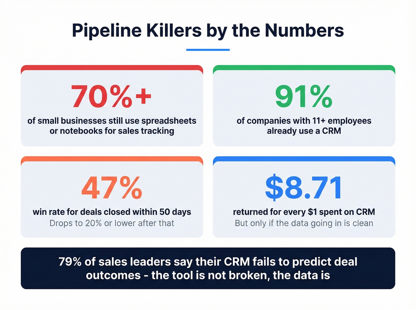 Key sales tracking statistics and pipeline killers