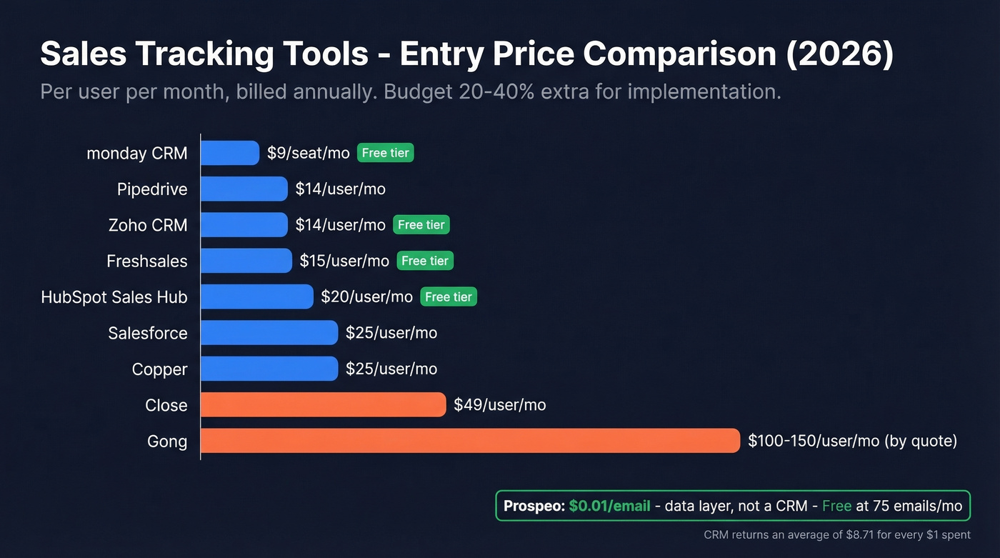 Sales tracking tools pricing comparison bar chart