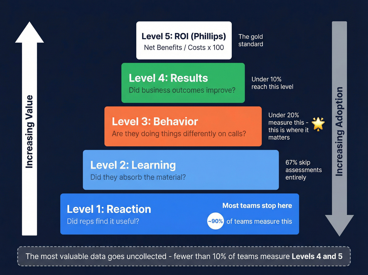 Kirkpatrick five-level training evaluation pyramid with adoption rates