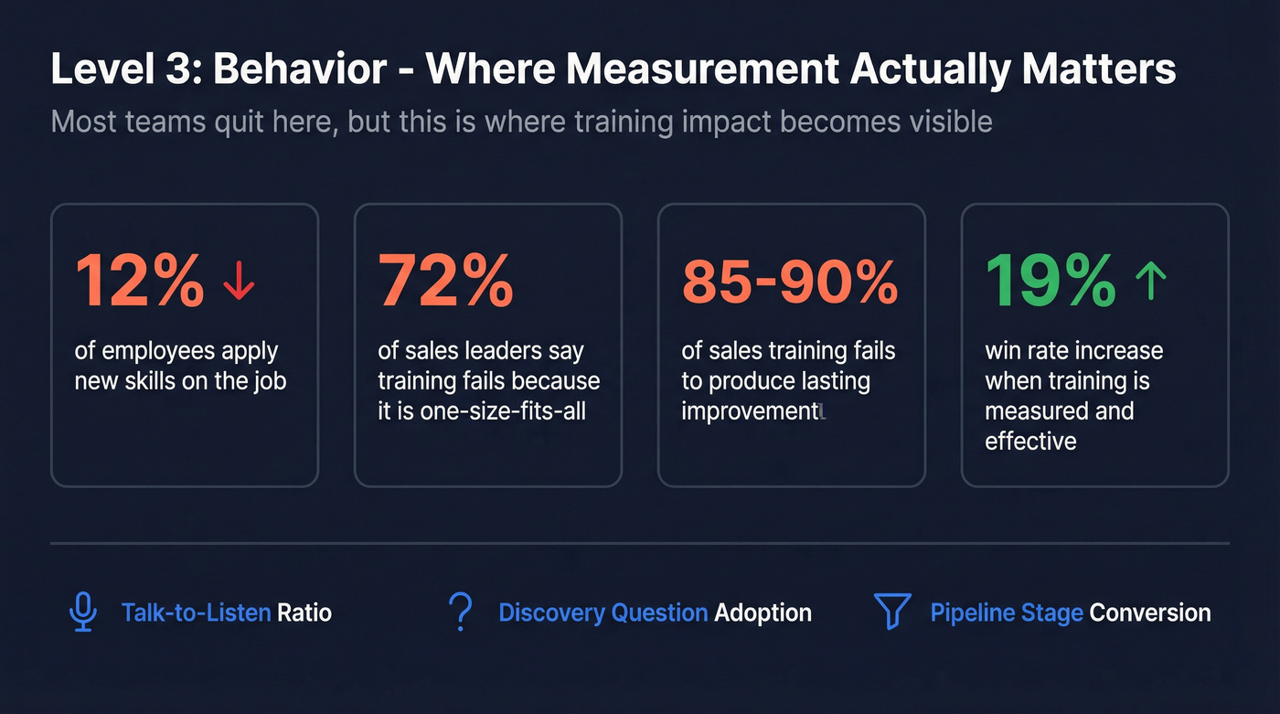 Level 3 behavior metrics dashboard with key training statistics