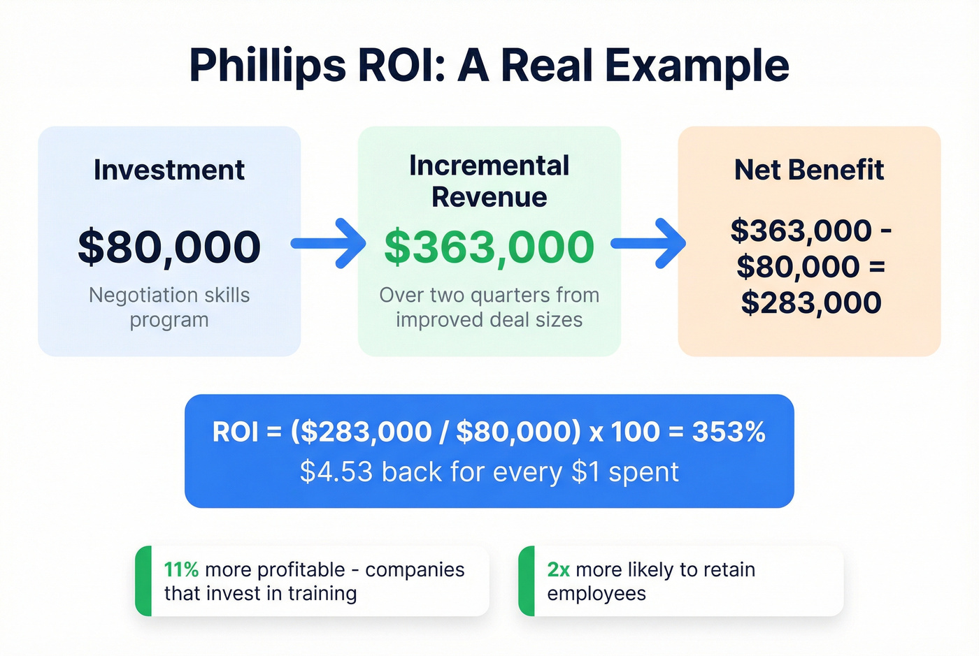 Phillips ROI calculation walkthrough with visual breakdown