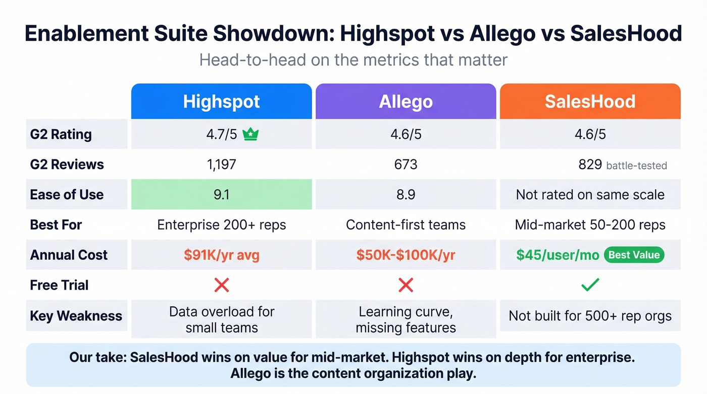 Highspot vs Allego vs SalesHood enablement suite comparison