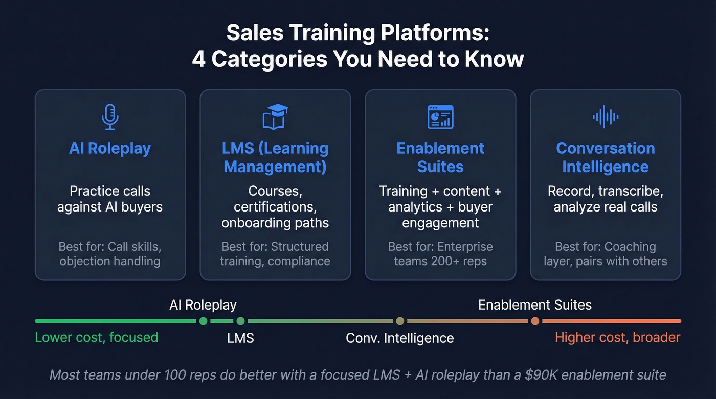 Four categories of sales training platforms explained visually